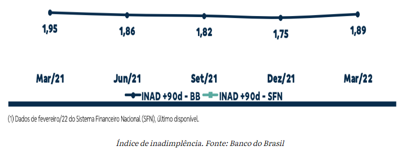 Gráfico que mostra o índice de inadimplência dos clientes do banco do Brasil