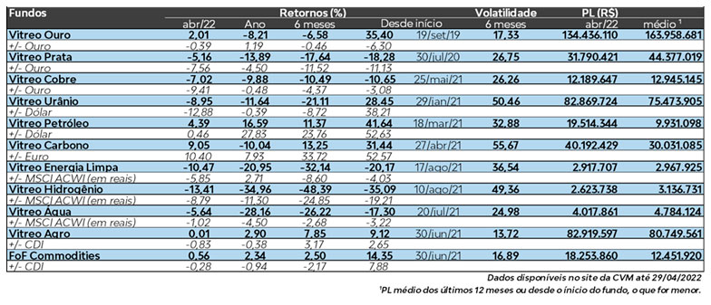 commodities-abril-2022