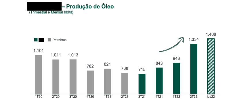 Gráfico de produção de Óleo Petrobras