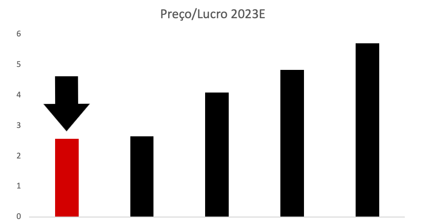 Preço/Lucro Petrobras 2023