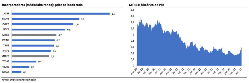 gráficos com o histórico de price-to-book ratio de incorporadoras de média e alta renda e de Mitre (MTRE3) especificamente