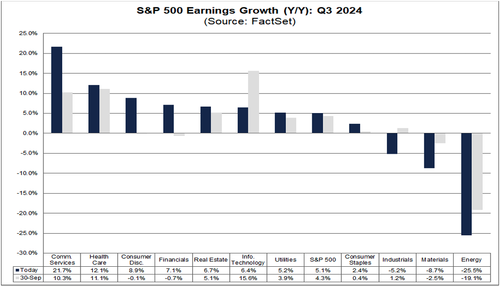 crescimento dos lucros das empresas americanas S&P 500